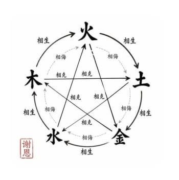 wuxing 5 elements chart by Zen Master Venerable Xieen Physician